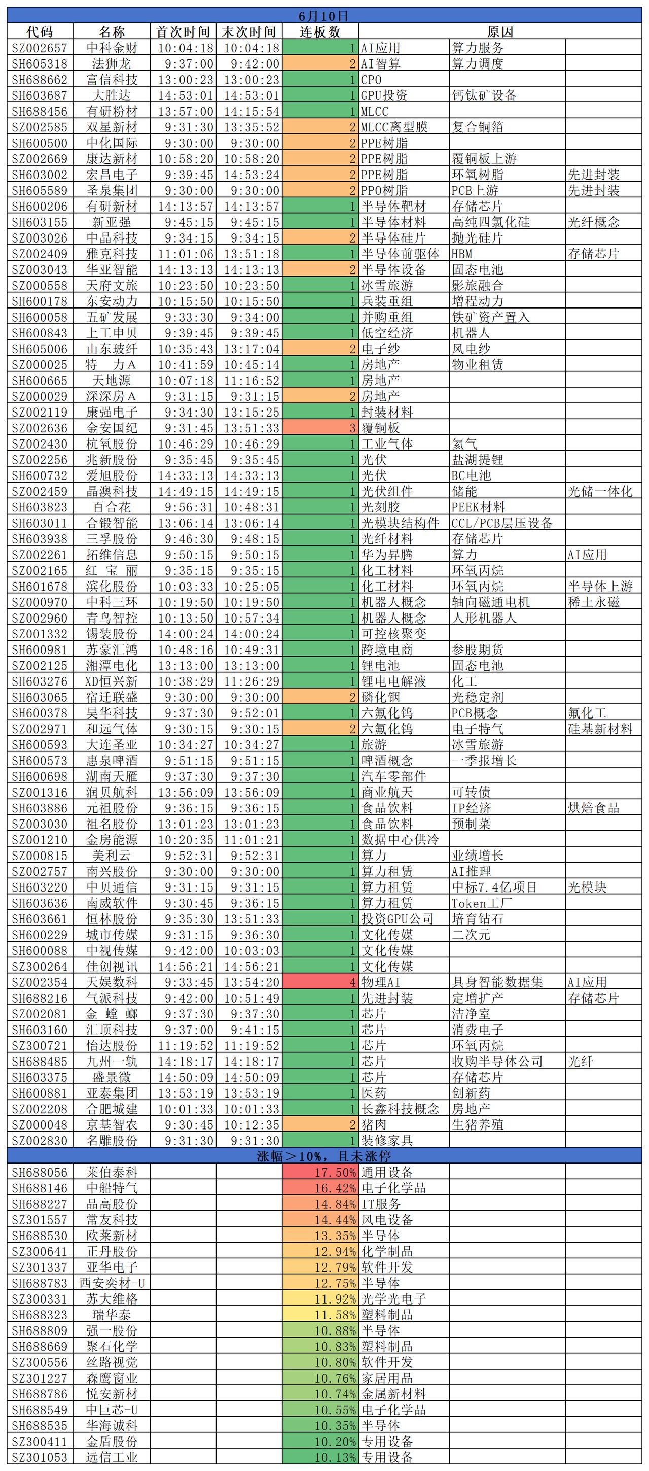 2026.06.10
三大指数集体收跌；沪指跌0.42%，深成指跌2.06%，创
