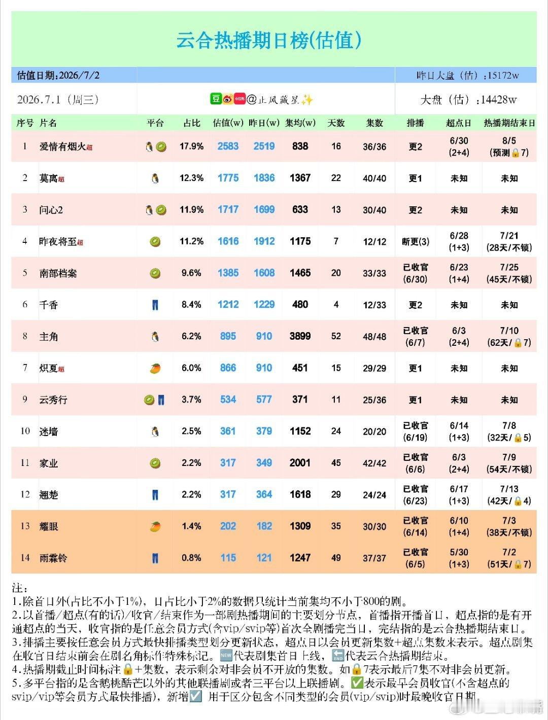 电视剧家业 恭喜杨紫《家业》云合播放量热播期集均破2000万！ 