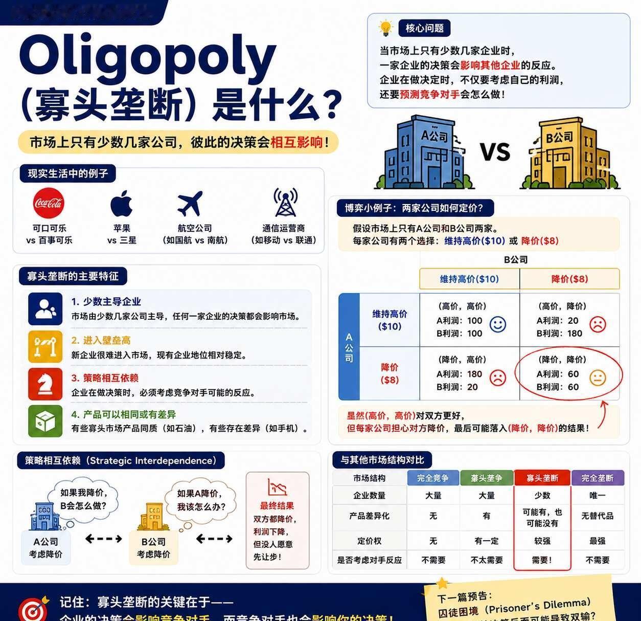 Oligopoly（寡头垄断）是什么？
如果一个市场只有少数几家大企业，一家公司