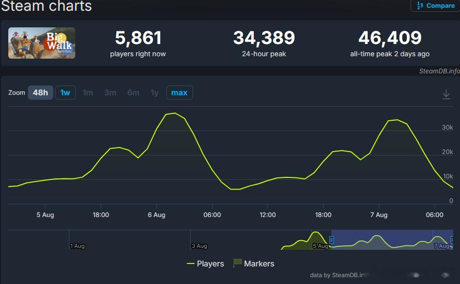 【组队整活游戏《BigWalk》Steam走红！暴走Walk之后，玩到被游戏感动