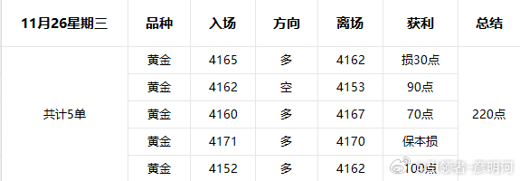 11月26星期三操作复盘；行情越发焦灼起来，虽然震荡空间从3980-4050上移