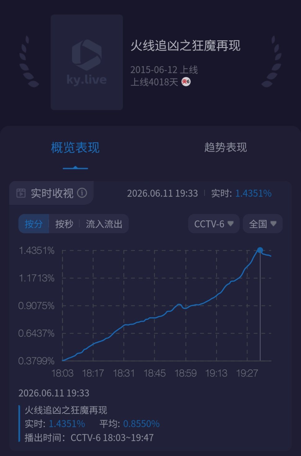 《火线追凶》好励志的收视曲线 翻了近4倍钟汉良