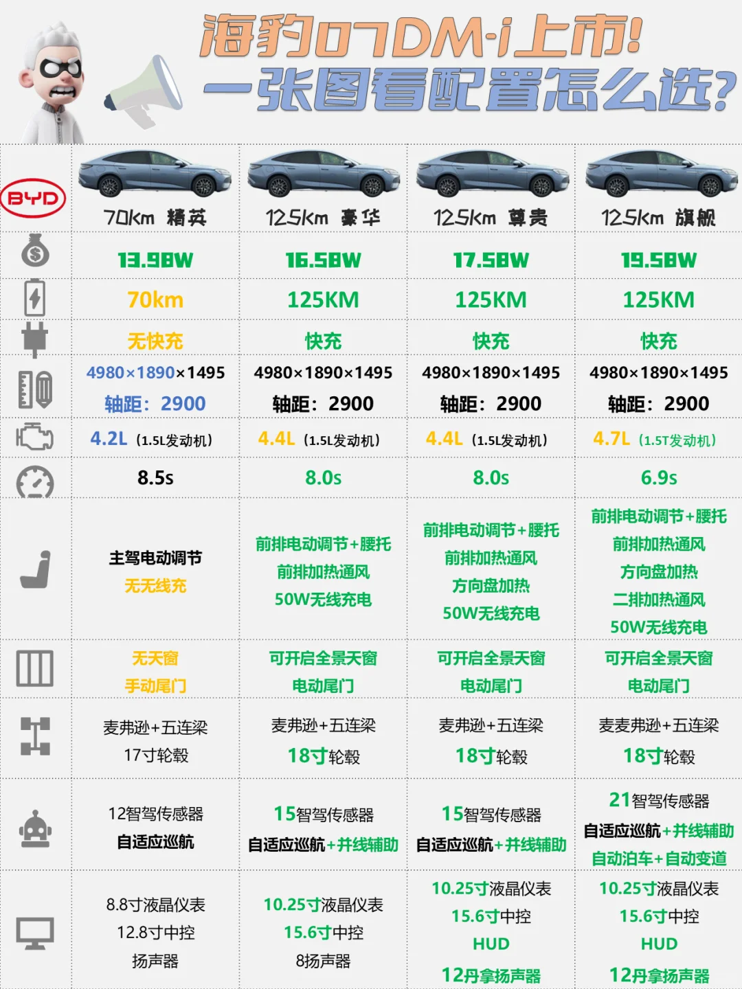 ✅海豹07DM-i 上市！一张图看配置🚘