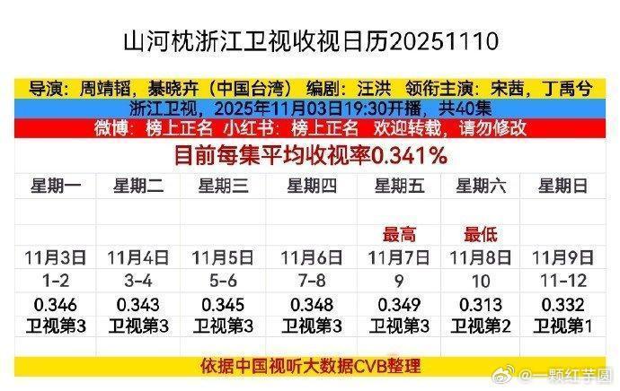 丁禹兮 山河枕卫视收视第一了！！ 