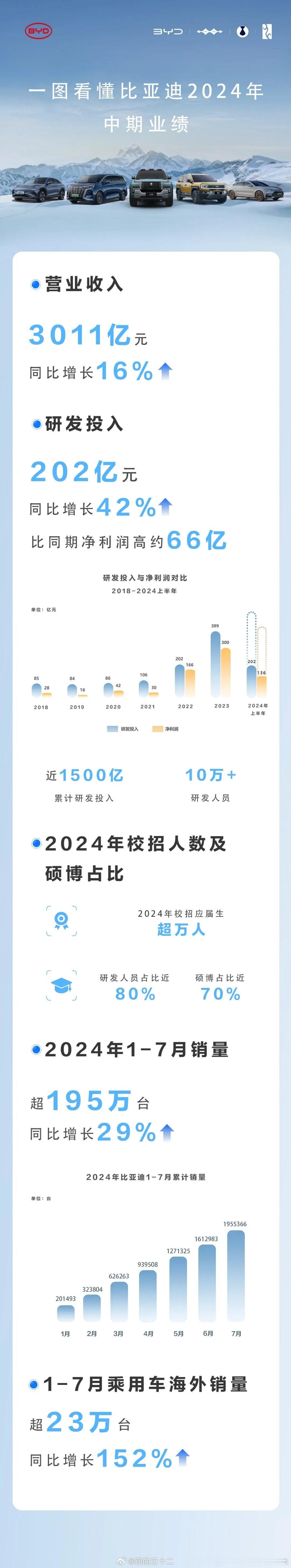 比亚迪在2024年延续了高研发投入的趋势，要应对特斯拉智能化赛道上的强大竞争啊，