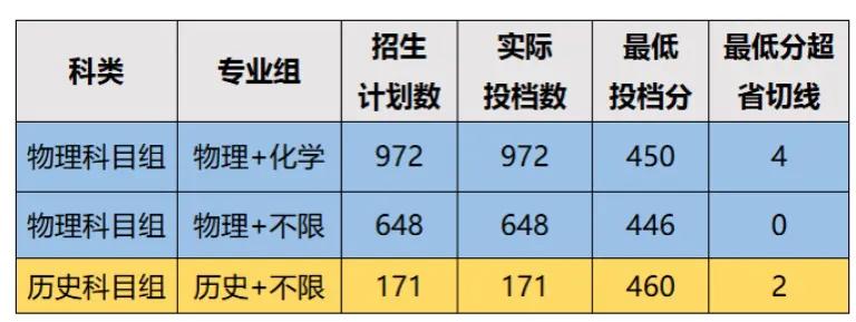 快讯，厦门华夏学院今年福建高考本科批次志愿录取结果出来了