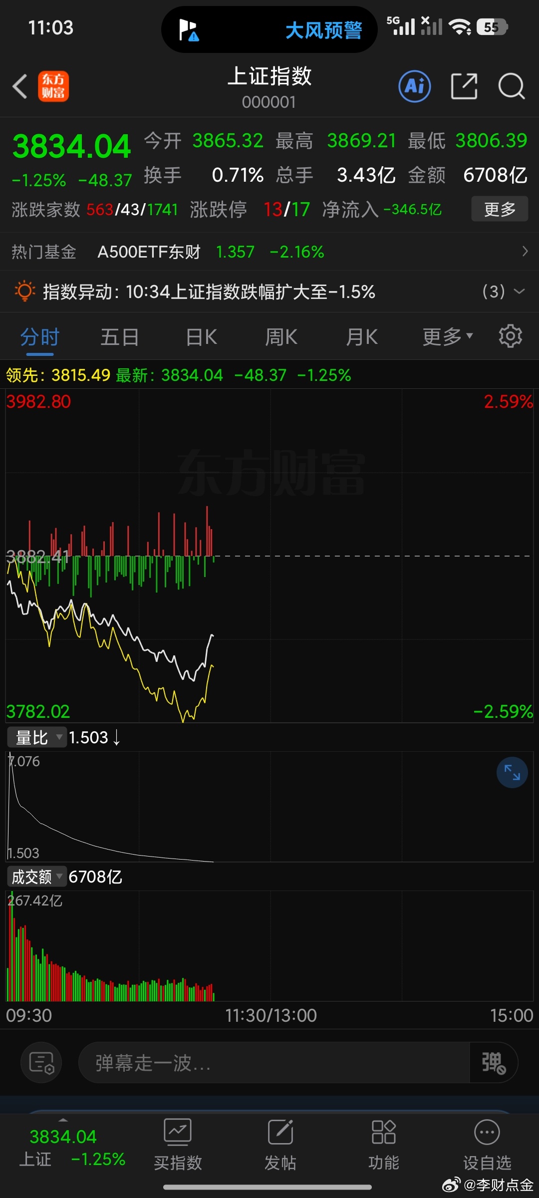 为什么底部唱空？这是底部你得明确说出来目标多少4300还是4700，不然这不是底