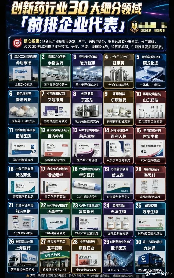 创新药细分赛道全覆盖，30大赛道龙头梳理完毕，哪些细分具备长期成长逻辑？国内创新