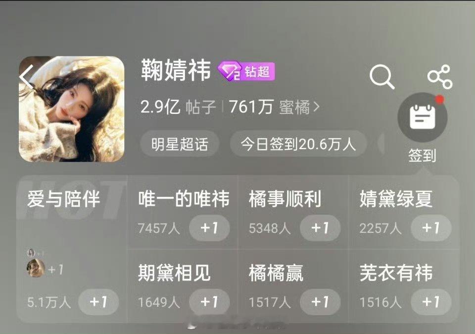 鞠婧祎超话发帖量破2.9亿了，女艺人首个 