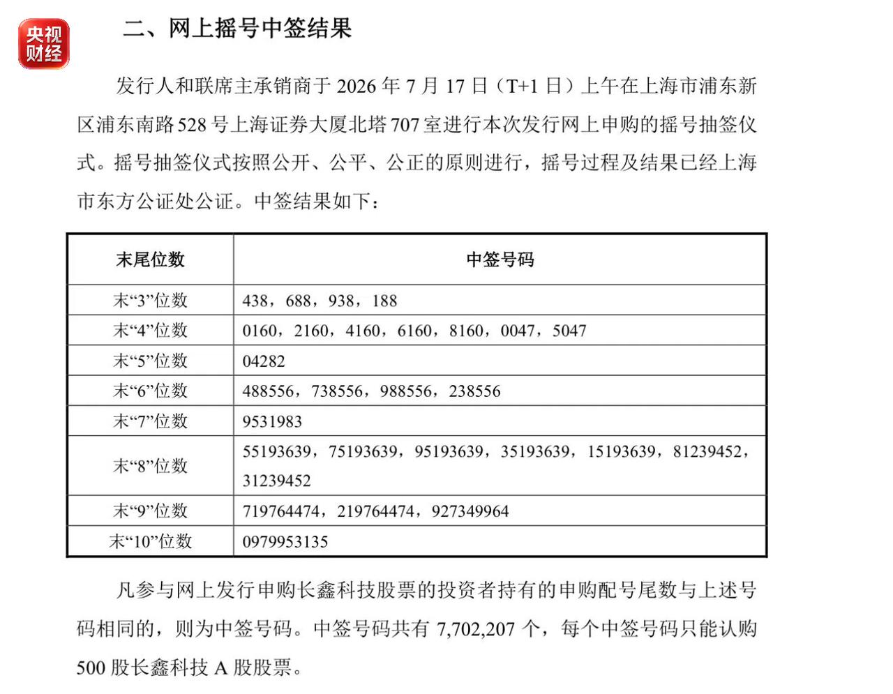 下周，长鑫科技就要上市了，中签的人不少，大家关心的，肯定是中一签能赚多少钱。
目