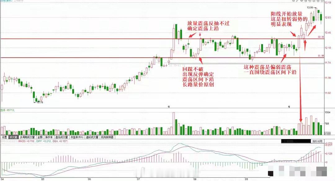 由弱转强的明显表现，在震荡区间出现，就会走出突破上涨股市走势从无绝对规律：看似强