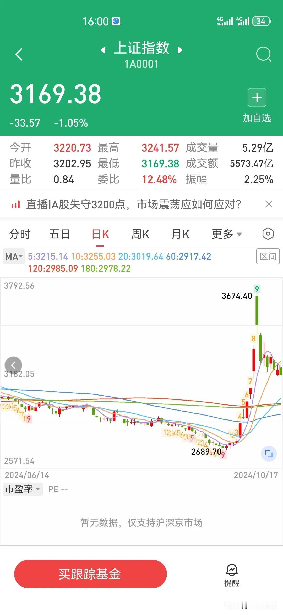 上证指数从节后3674.40开始跳水，今天收3169.38点，已经跌去500多点