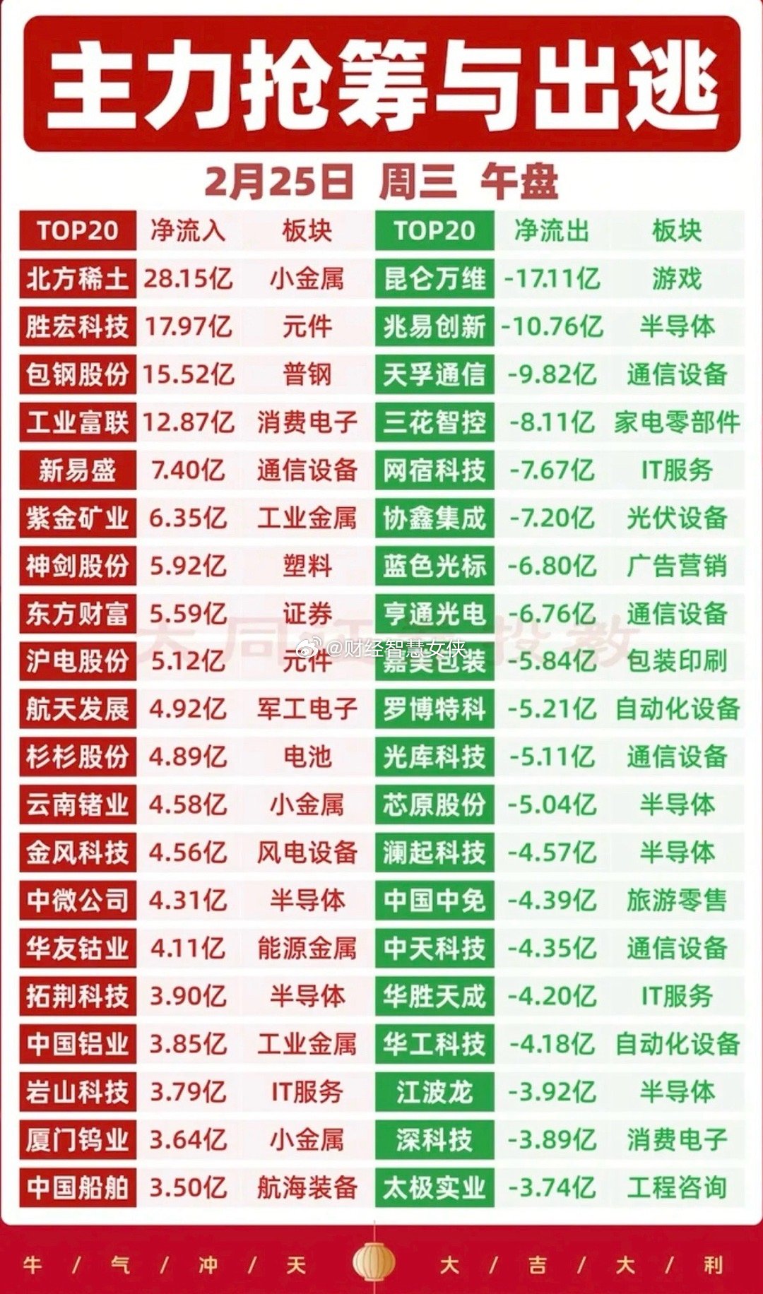 2.25周三  主力资金 抢筹出逃个股榜！资金抢筹：矿产资源，化工原料，航运港口