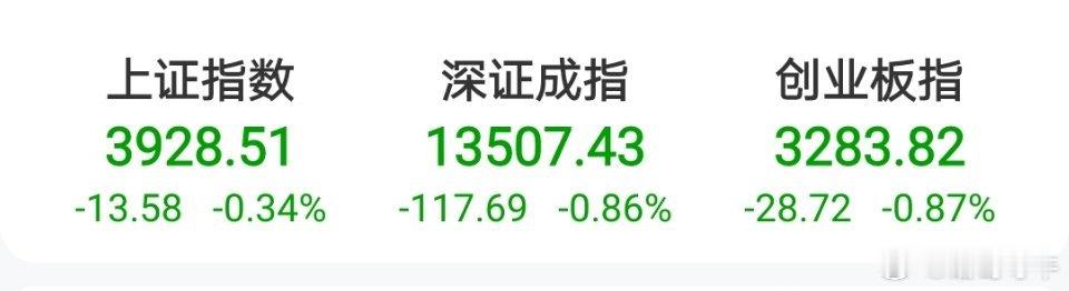A股全线翻绿了！大科技9月四连跌了，昨天怪外围跳水带崩了，今天该怪谁，指数全线冲