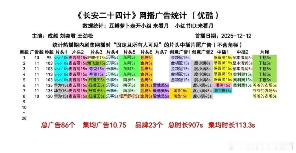 长安二十四计成毅《长安二十四计》猫眼全网有效播放破1亿！🔥第三日依然保持11广