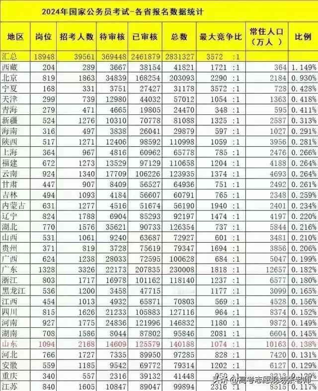 【2024国家公务员考试—各省报名统计】一直以为山东人排名第一，对公务员的热衷，