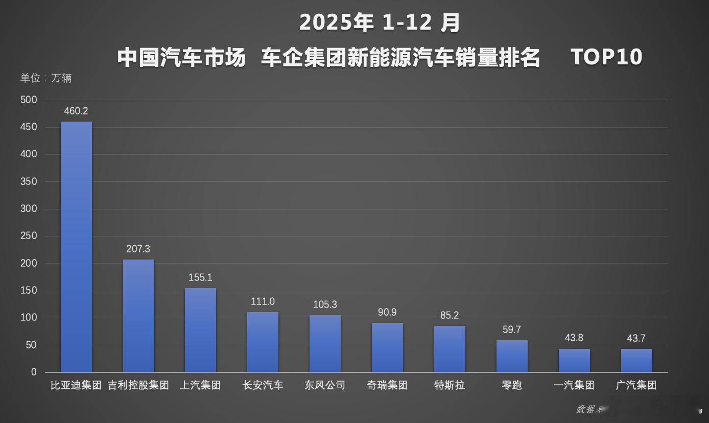 冠军加冕！比亚迪2025年狂销460万辆，硬核实力卫冕全球新能源四连冠！2025