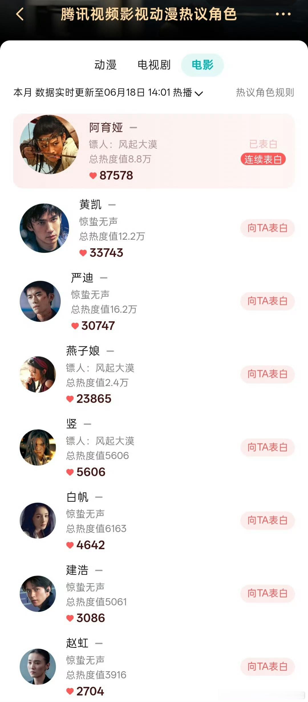 镖人今日上线， 陈丽君阿育娅登顶优酷腾讯角色榜top1！！ 