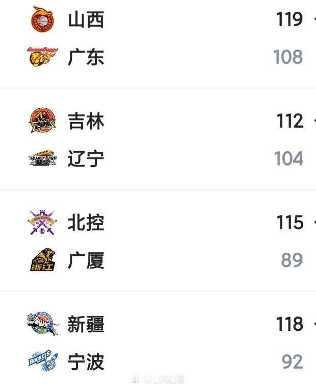 #吉林男篮战胜辽宁男篮##吉林男篮24记三分##赵继伟30分15助攻##全靠赵继