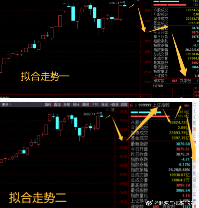 上周日写了长帖（图三），认为走势有两种可能（图一）。其实两种走势都是下跌，区别仅