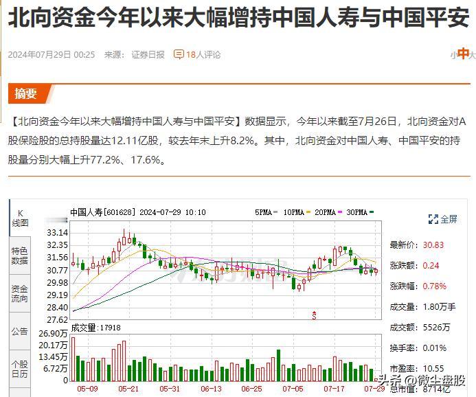 “聪明钱”持续增持中国人寿与中国平安！
好股从来不缺关注。一直纳闷，同为金融行业