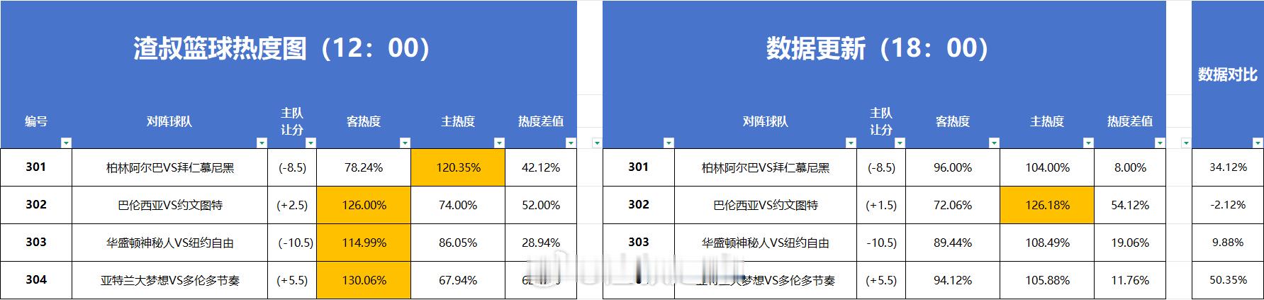 篮球🏀热度图 