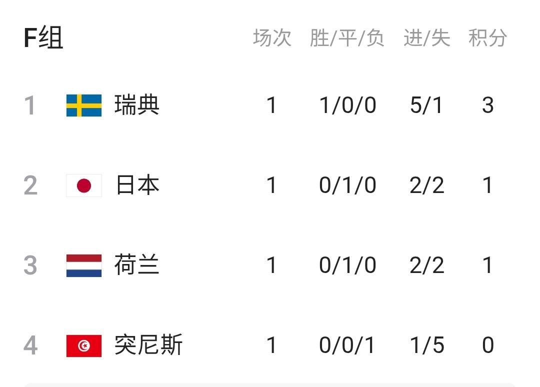 日本队前途凶险
    本届世界杯，日本队是带着雄心壮志而来，但日本队所在的F组
