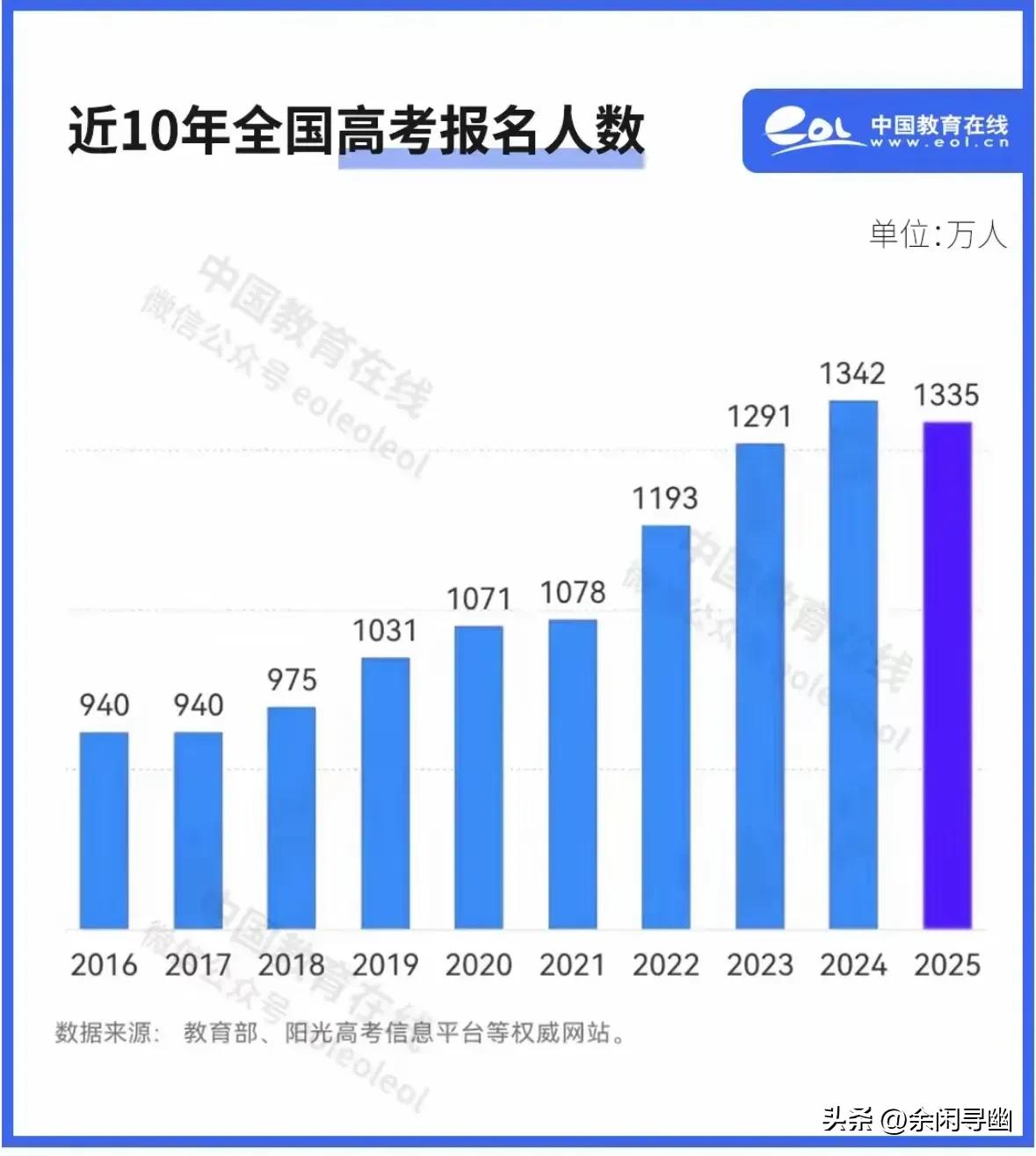 高中
今年参加高考的孩子可真是有福啦！
近10年全国高考的报名人数首次开始下降。