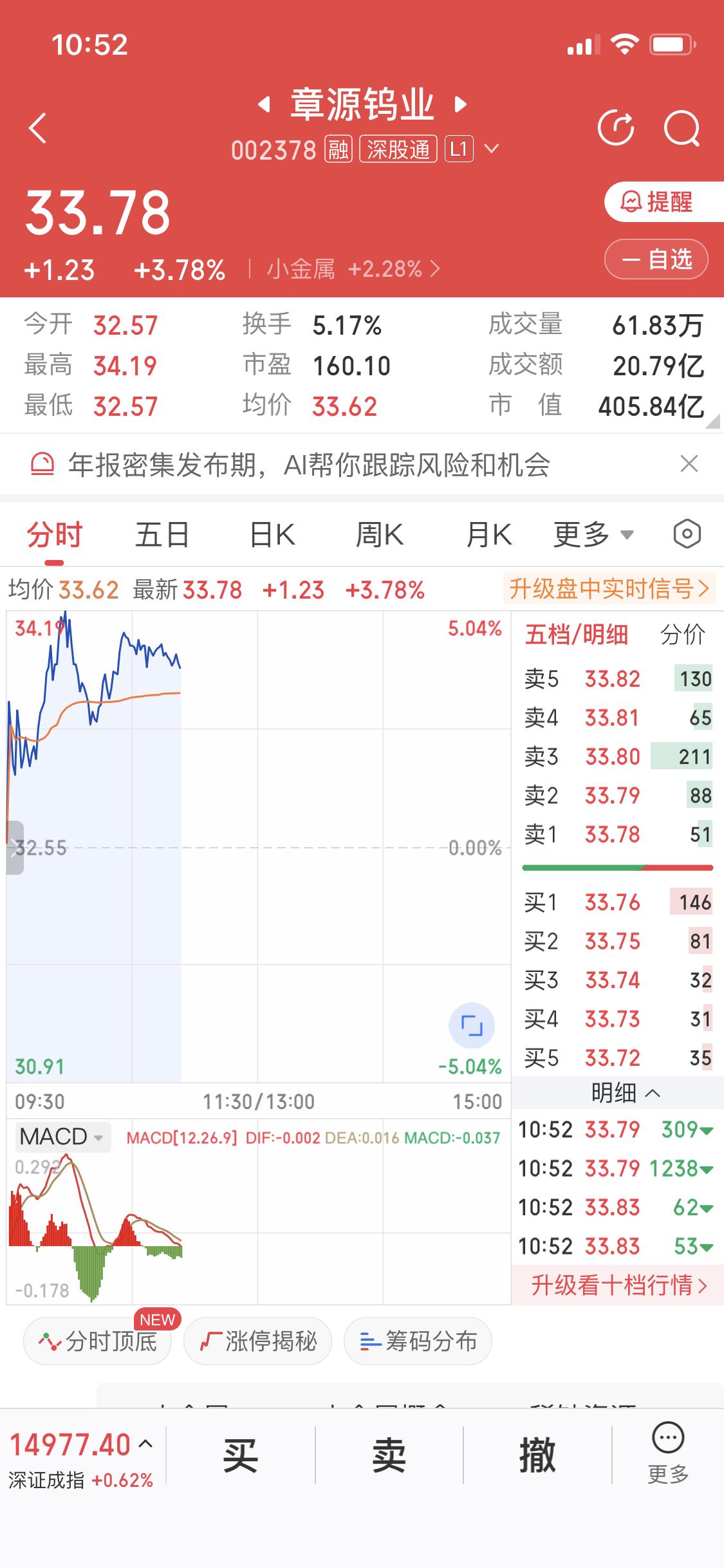 有色金属也是周末说的
我周五买入的
现在已经几个点的盈利了
成交量放大，资金流入