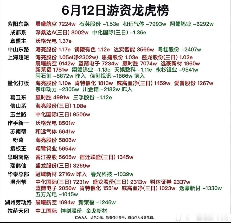 6.12周五    市场热点：游资抢筹 龙虎榜！紫阳东路    买入  晨曦航空