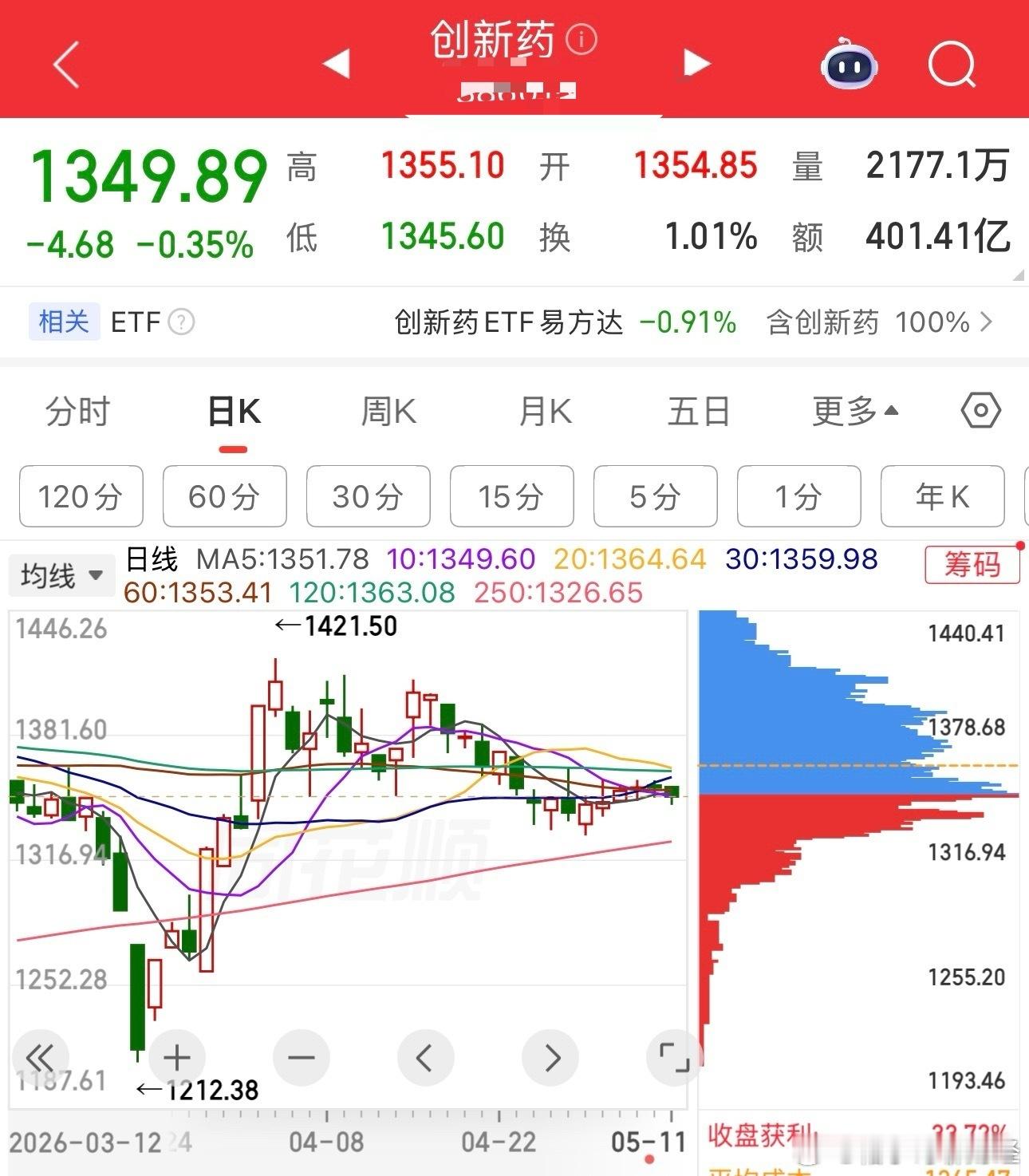 a股股票 创新药要安慰吗？要安慰的话，就不要看卖掉就是，多简单，毕竟当时半导体跌