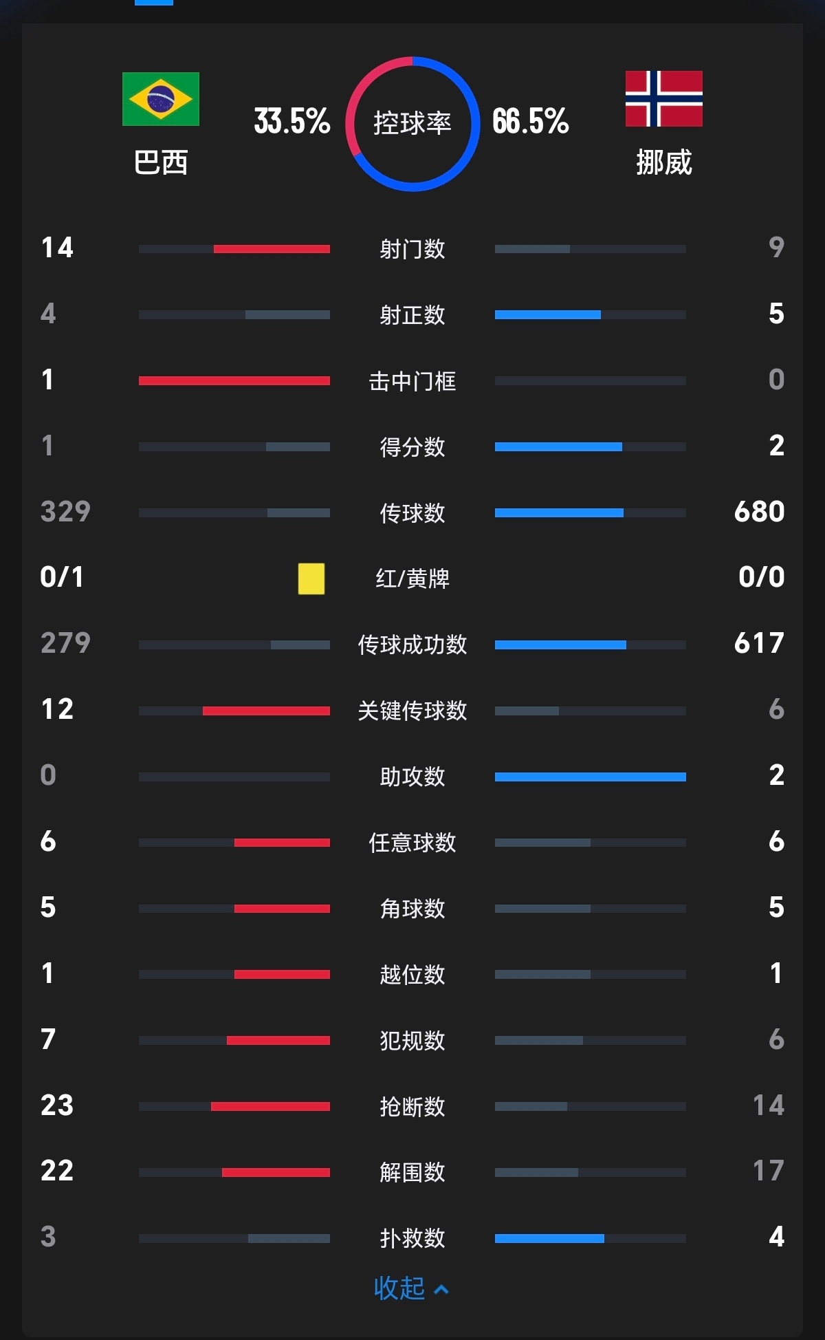 巴西1比2挪威 2026美加墨世界杯1/8决赛爆出大冷门，巴西1比2不敌挪威止步