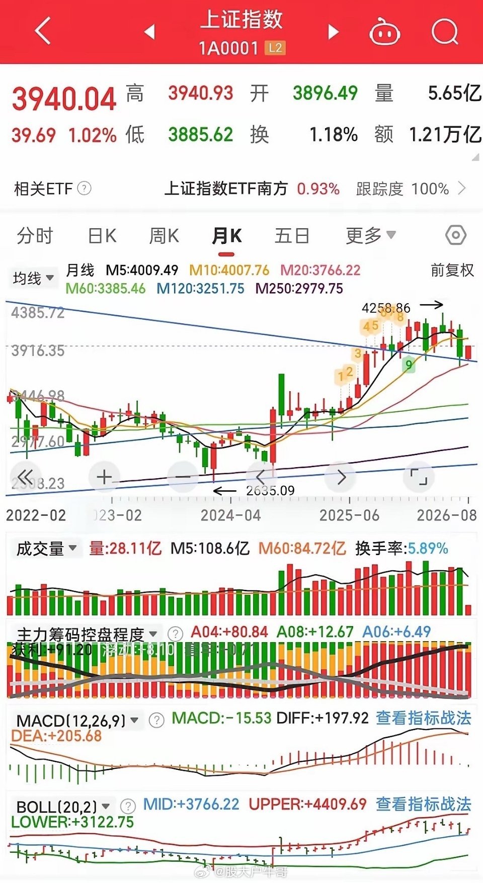 上证指数从月线来看的话，仍然处于牛市之中，现在仍稳稳站在6124与5178下降趋