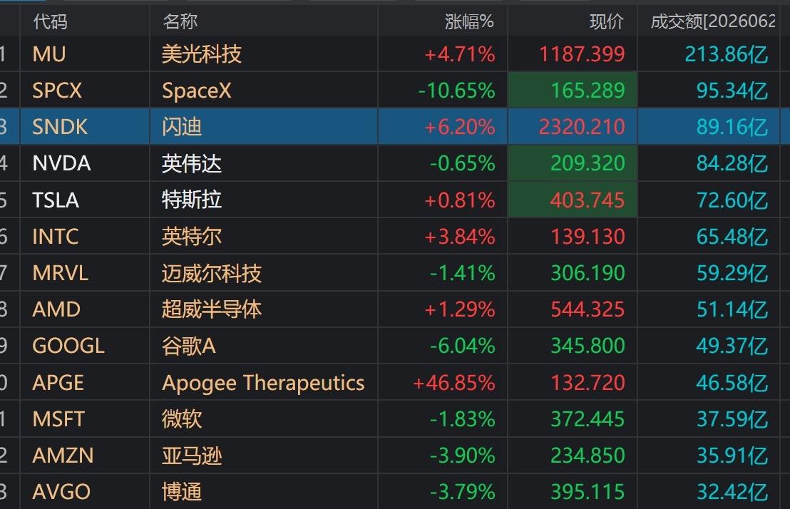 美股存储芯片接着奏乐接着舞，美光、闪迪、英特尔领涨纳斯达克，成交量更是达到天量级