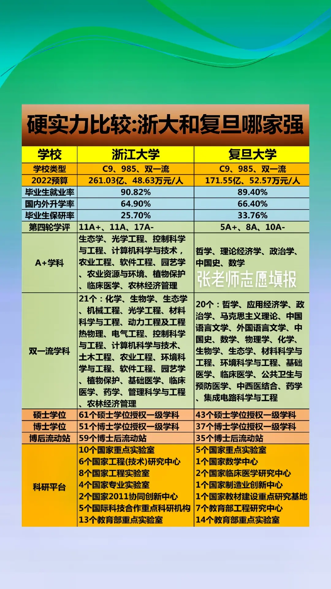 硬实力比较：浙大和复旦哪家强？浙江大学（浙大）和复旦大学（复旦）都是985名校。众所周知，我国高校第一，第二非属清华或北大。而第三真不好排，有好几所学校都认为它们应该是第三名。像复旦，浙大等高校。一直争议不休! 张老师高考志愿填报整理。