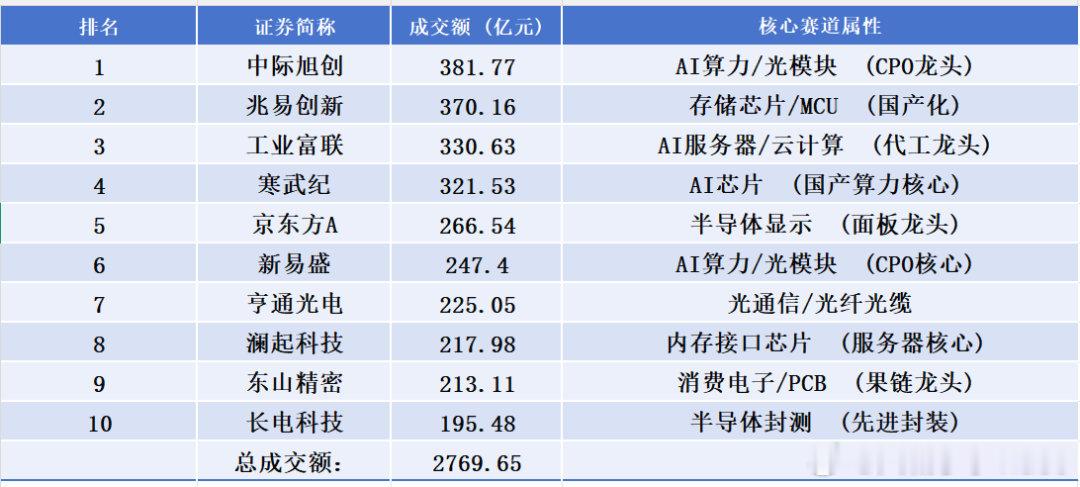 【4大龙头股成交额均超300亿】A股4大龙头股罕见一幕 6月18日，全市场202