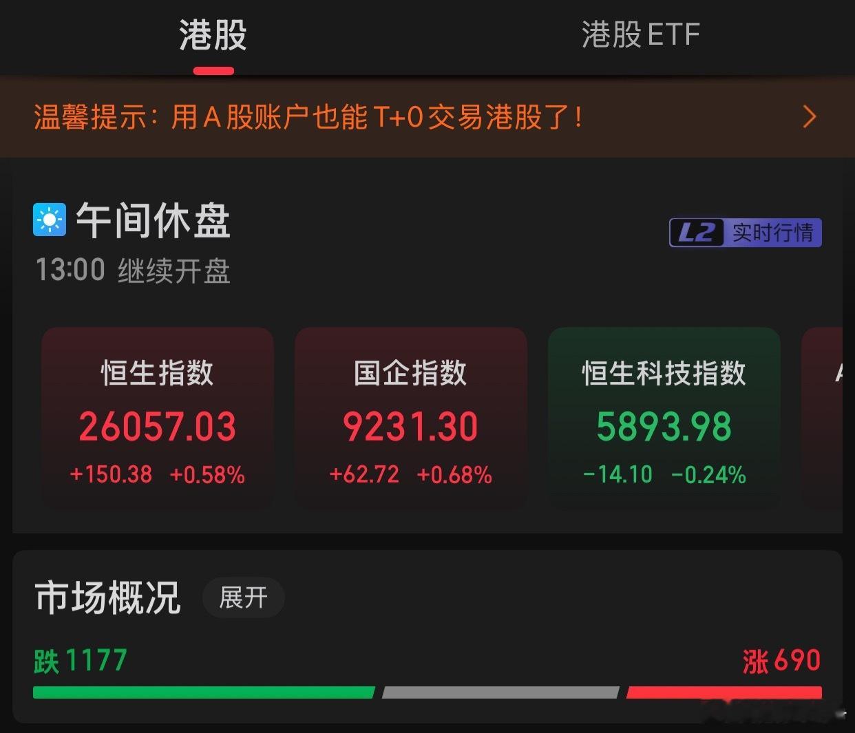 11.3港股午评：港股午间收盘，恒生指数涨0.58%，恒生科技指数跌0.24%。