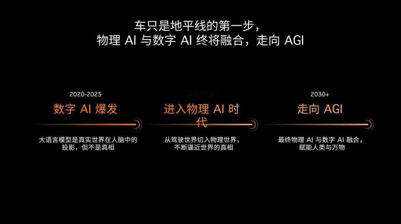 【车只是第一步，物理世界AI与数字世界AI终将融合，走向AGI】
地平线本次发布