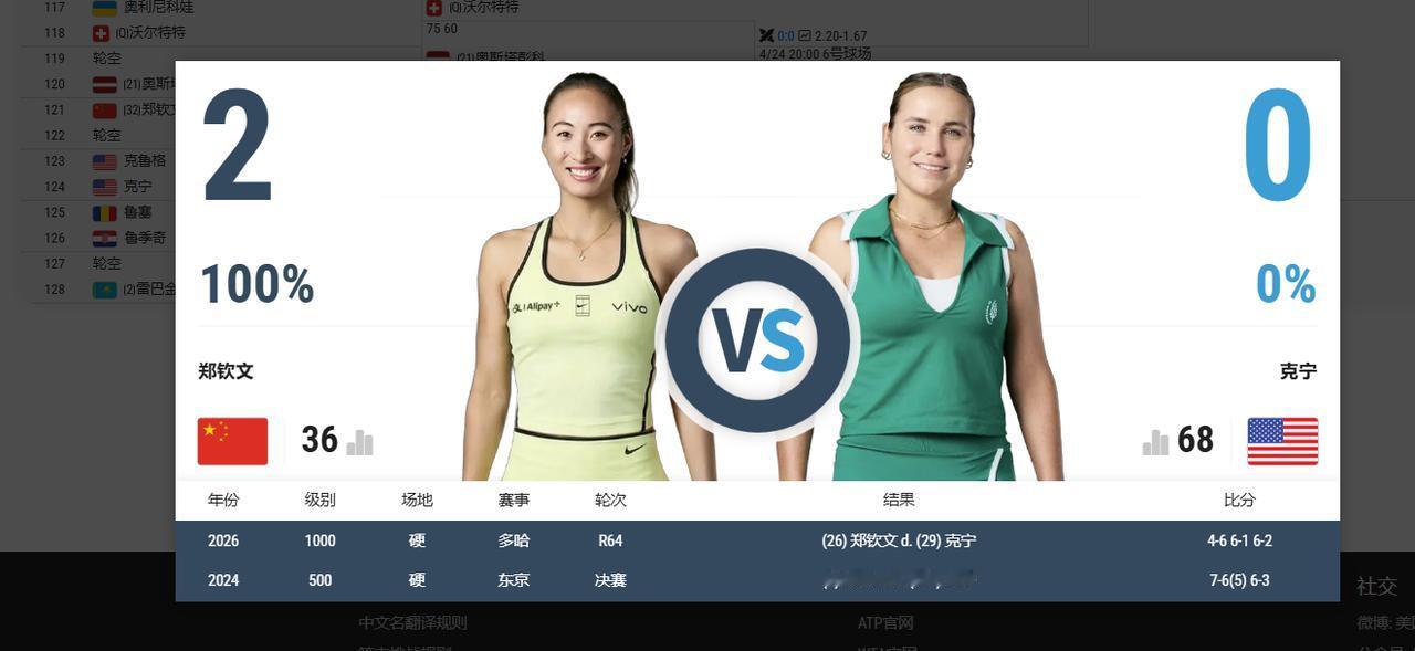 WTA1000马德里网球公开赛正在如火如荼的进行着，
包括世界第一的萨巴伦卡、世