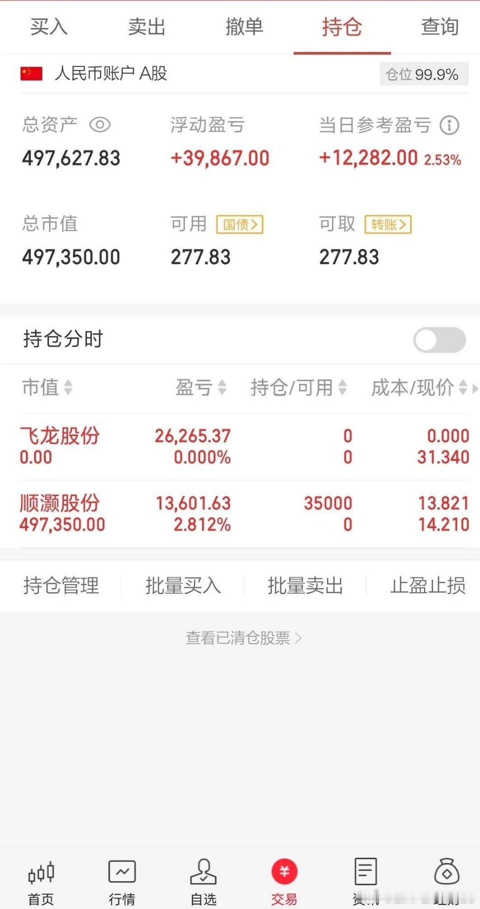 满仓的我有点被动了，顺灏今天开盘就是最好的机会，喵的开盘低吸直接6个点了都，奈何