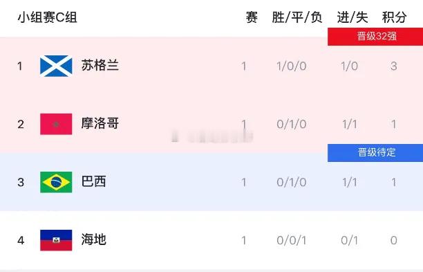 D组出线形势分析：海地或提前出局，美澳胜者提前晋级首轮战罢：巴西1-1摩洛哥苏格