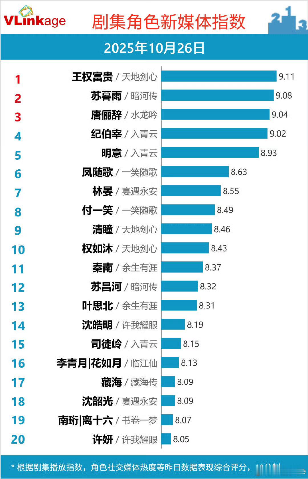 成毅王权富贵角色新媒体指数破9.1成毅王权富贵角色媒体指数破9.1  2025年