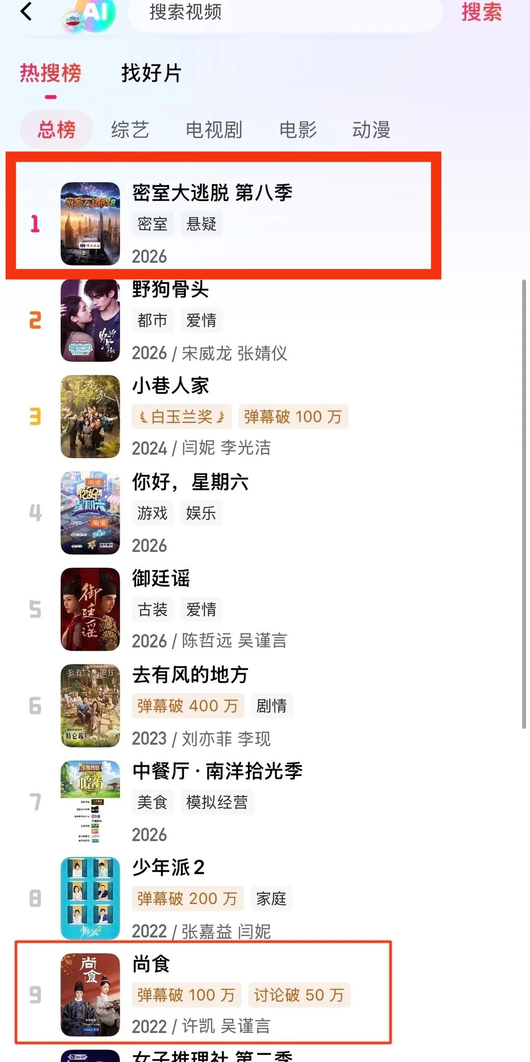 许凯太牛了综艺密室大逃脱8在芒果tv热搜总榜第一☝🏻许凯《尚食》在芒果tv热搜