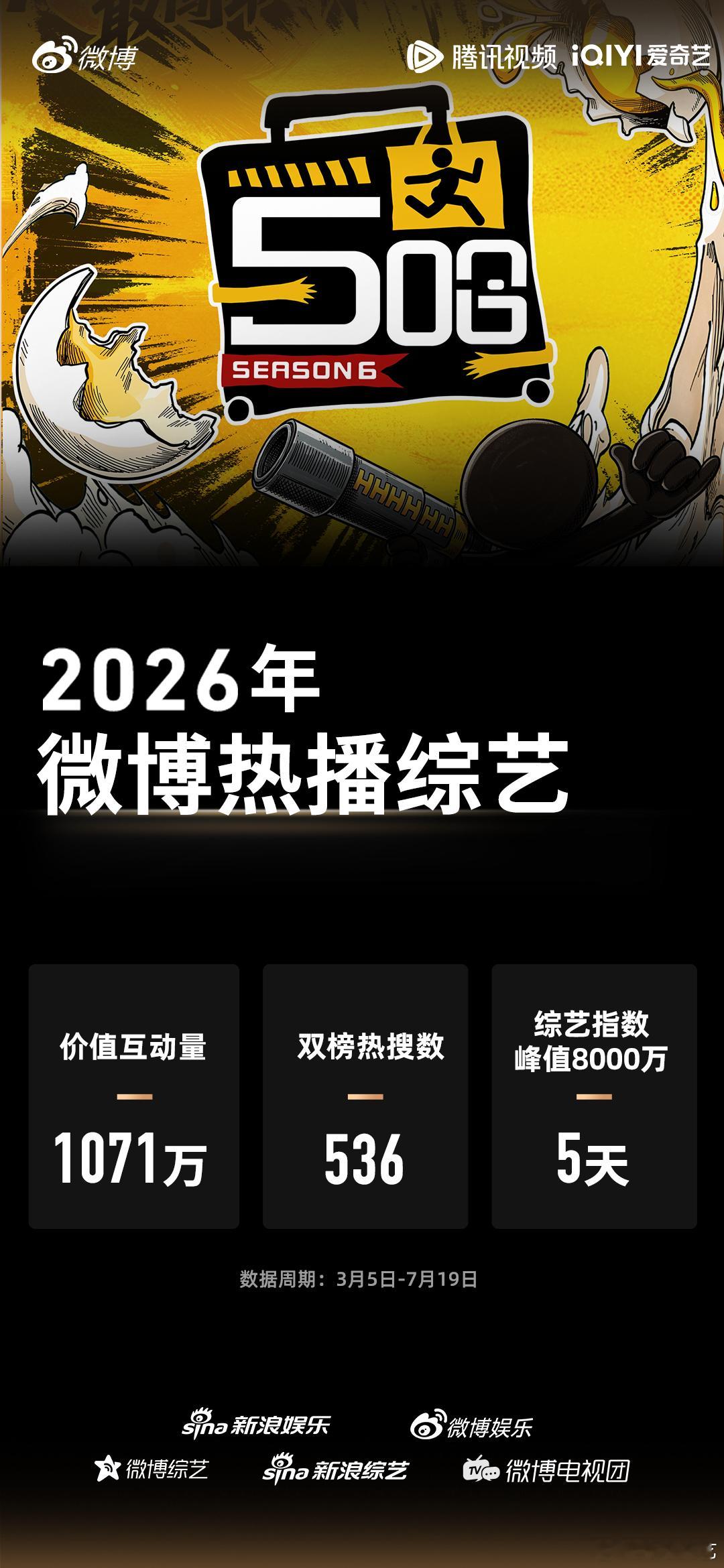 五哈6微博热播综艺 《哈哈哈哈哈6》凭笑点拿下微博热播综艺俱乐部认证！价值互动量