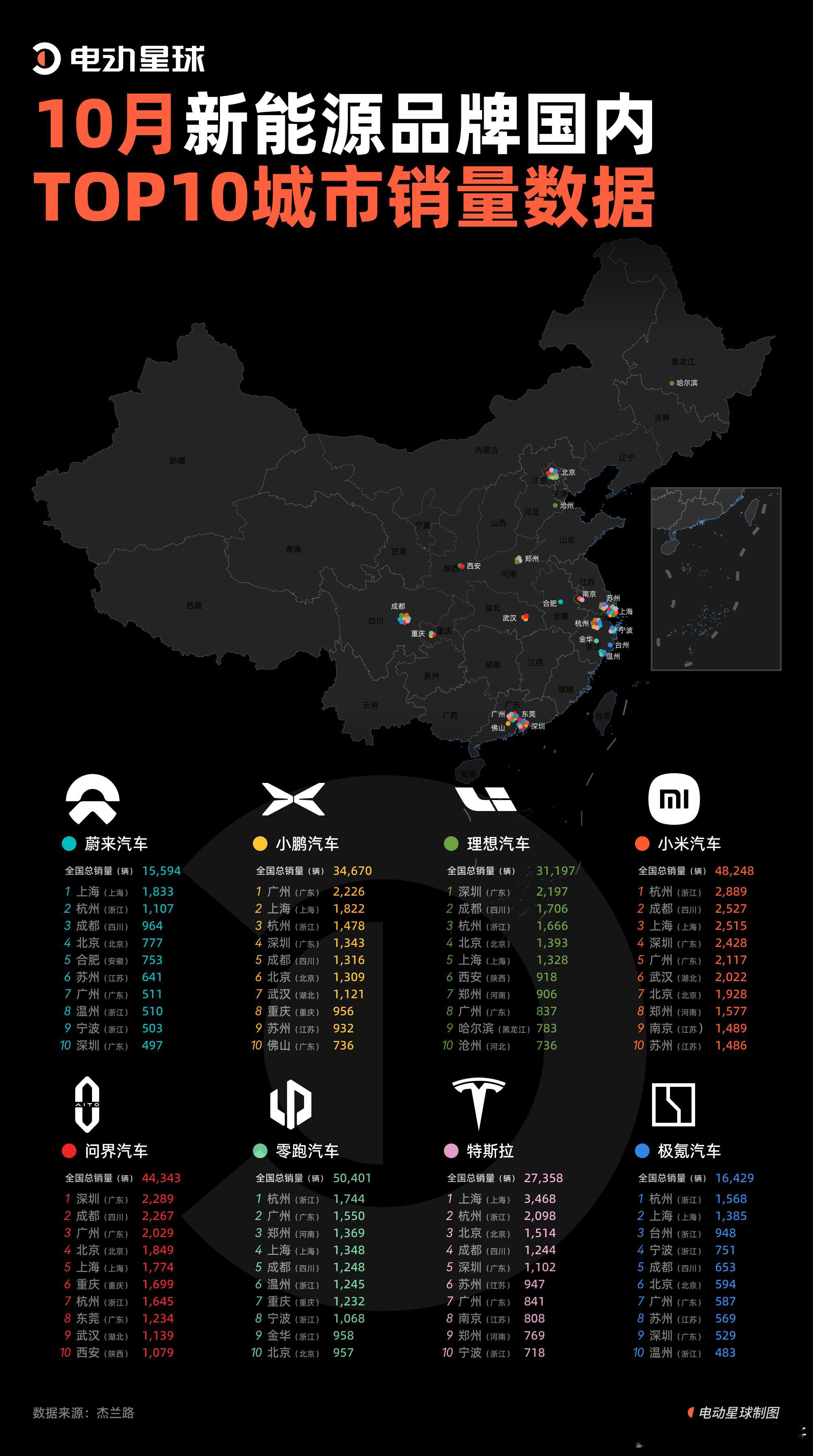10 月新能源品牌 TOP 10 城市销量数据卖得好的城市都分别在哪里呢？一起来
