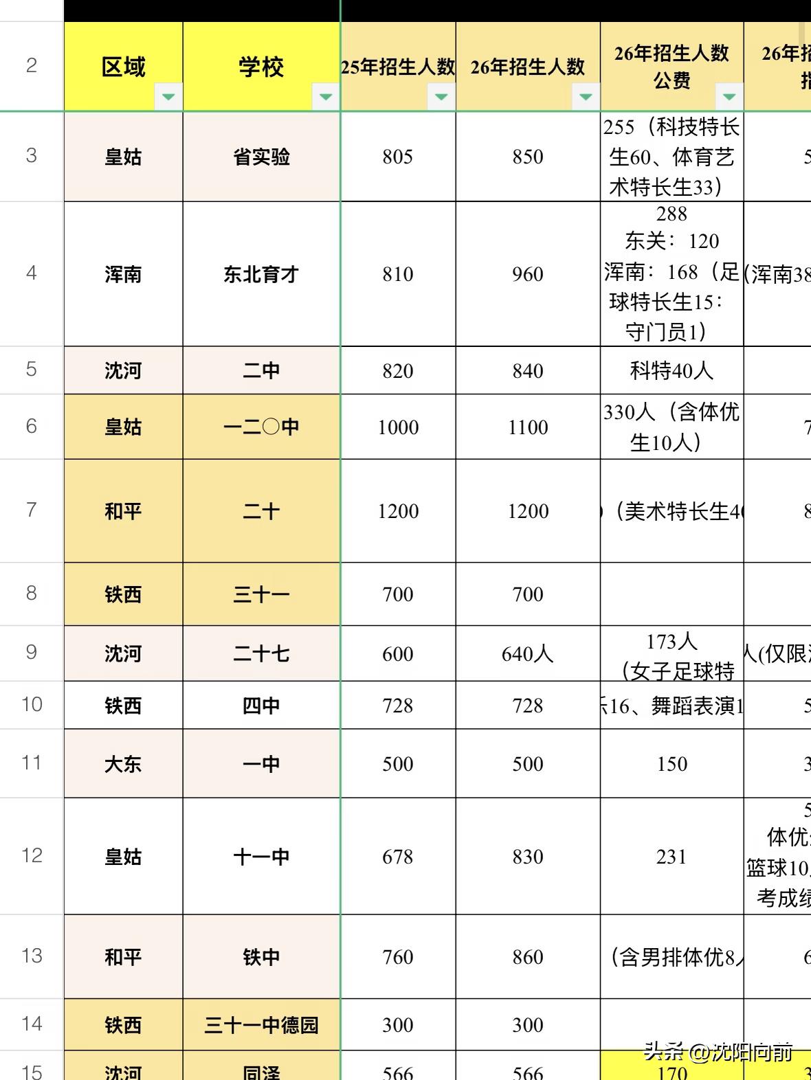 2826年沈阳市和平区20中学是真没扩招啊，那些新增的初中生该怎么办，本来想着来
