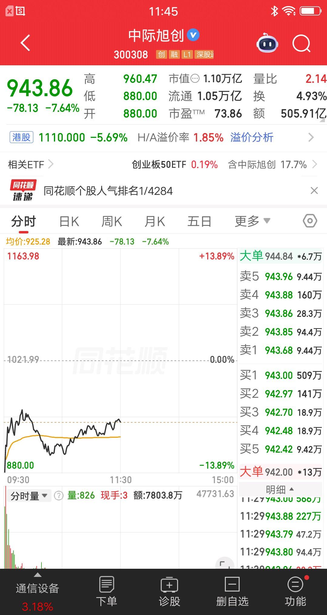 一位广东的股民，今天竞价割肉中际旭创，昨日重仓梭哈，两天亏损13个点。人倒霉起来