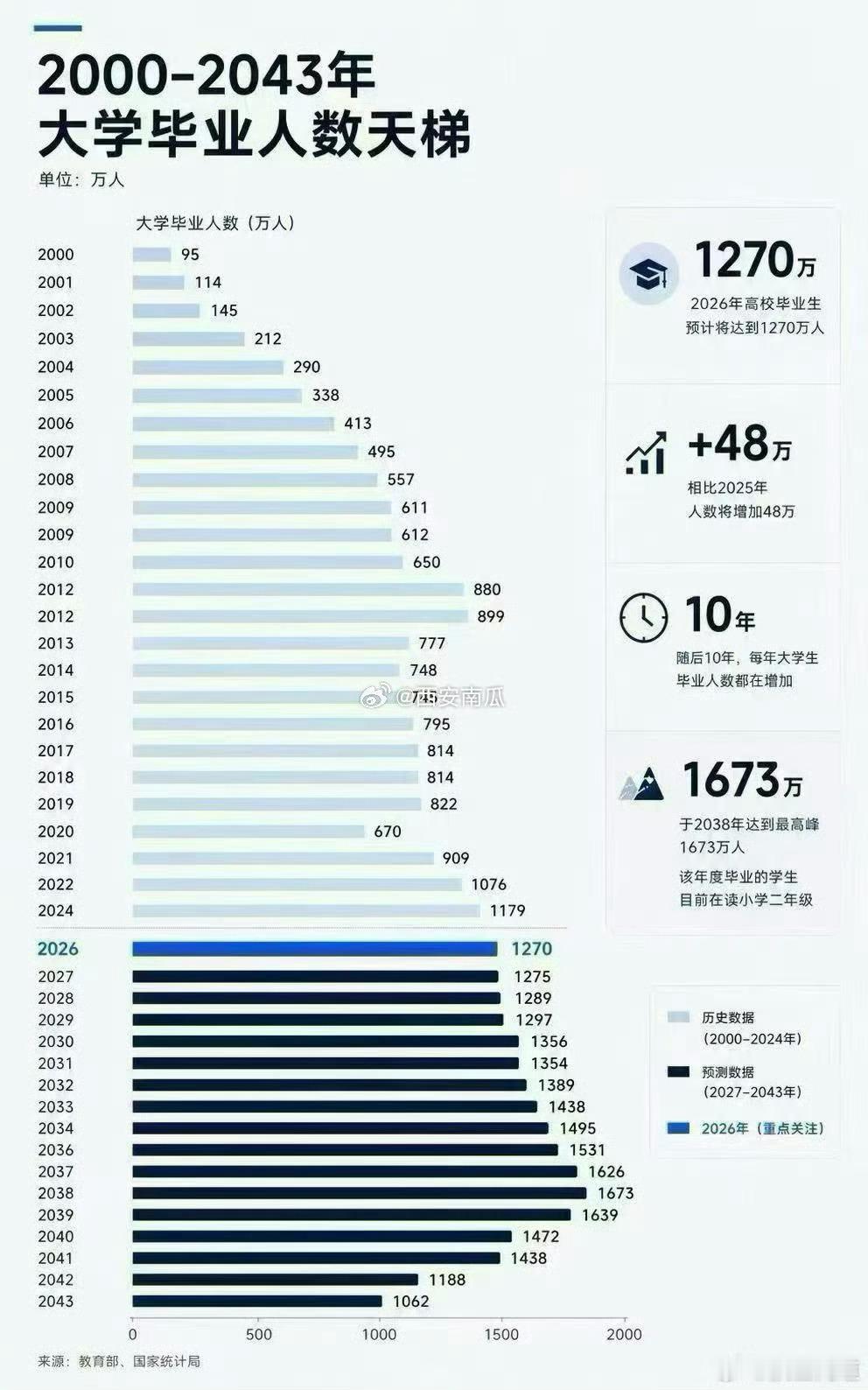 2026年高考报名人数为1290万人，较去年降45万人，连续两年下降。 今年参加