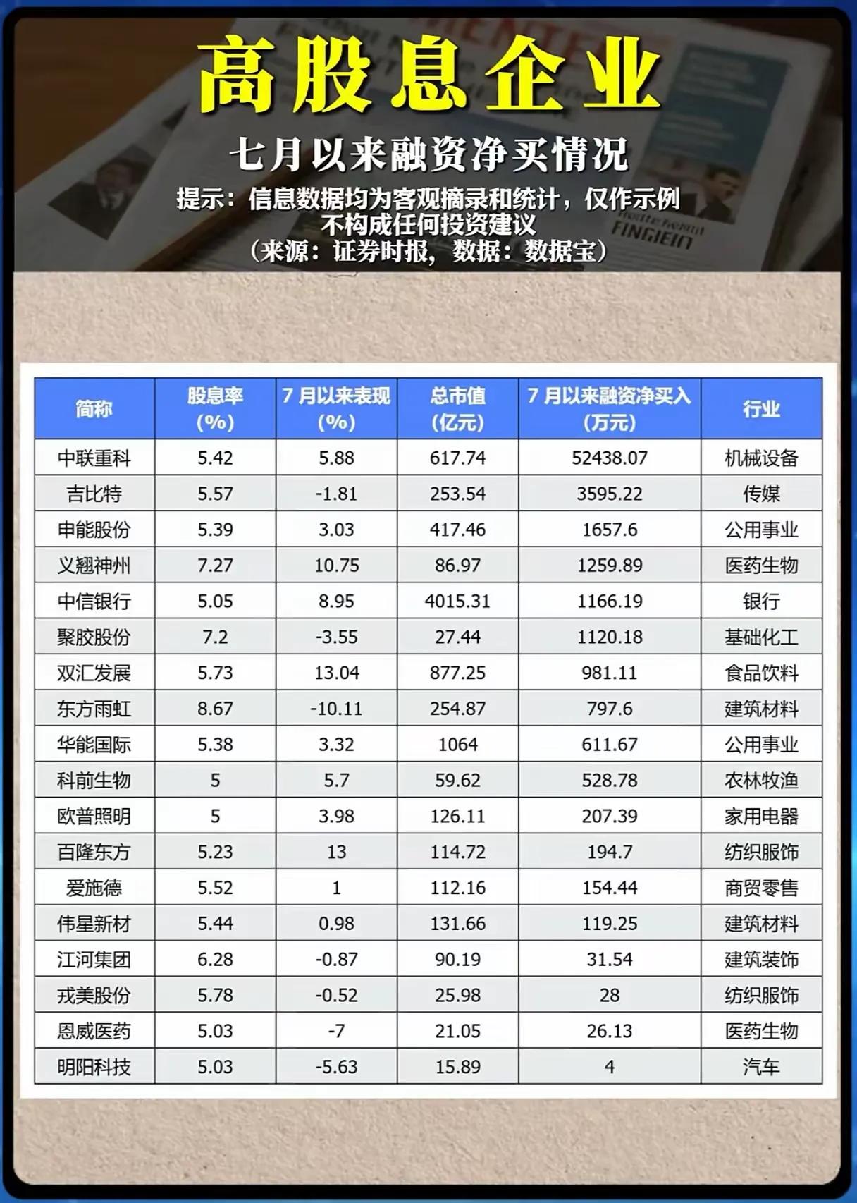 【高股息企业7月融资净买入榜出炉！机械设备龙头获超5亿追捧💰】

📊 截至7