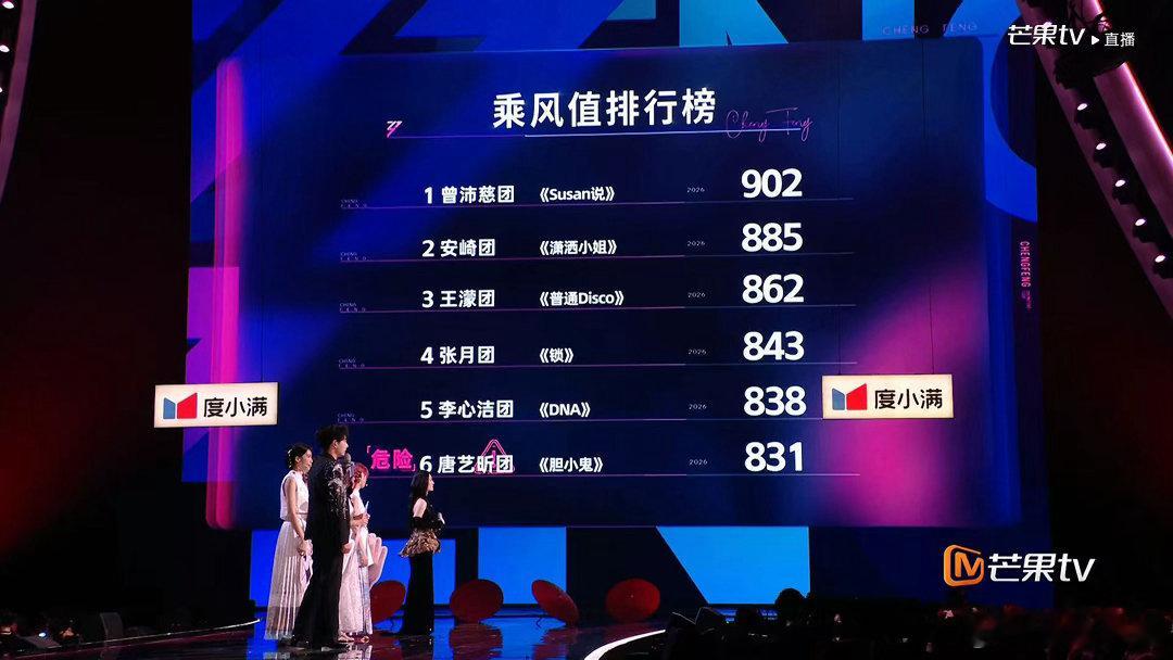 李心洁团排名第五李心洁团倒数第二赛前小考测评表现出众，各项细节验收收获夸赞，正式